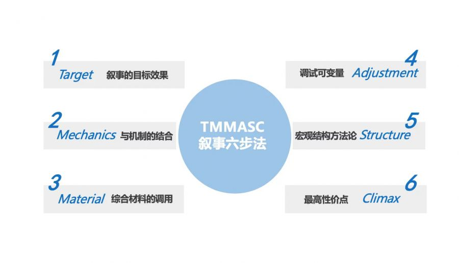 图片[3]-游戏叙事≠讲故事！“TMMASC”六步法帮你打造独特叙事语言-学游戏