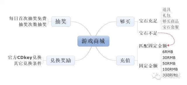 游戏商城系统策划案-学游戏