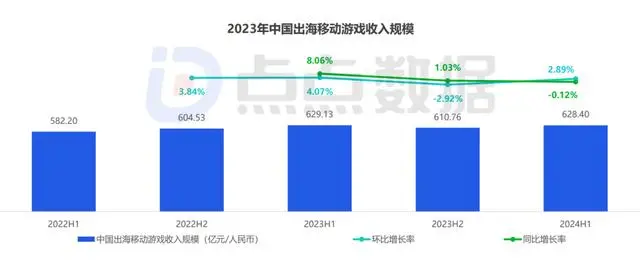 中小游企成出海最大赢家？上半年4款游戏收入超10亿元-学游戏