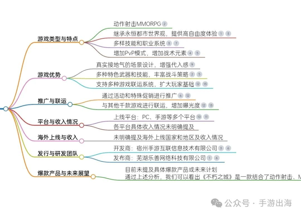 角色类小游戏《不朽之城》，动作、射击和策略元素的结合-学游戏