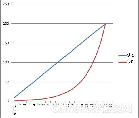 成长系统的设计方法：如何“挖坑”，又不让玩家反感-学游戏