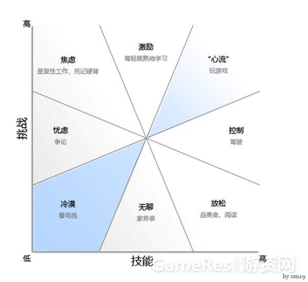 提升游戏心流体验 从“难度”开始-学游戏