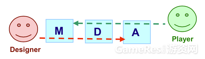 游戏开发中的 MDA 模型-学游戏